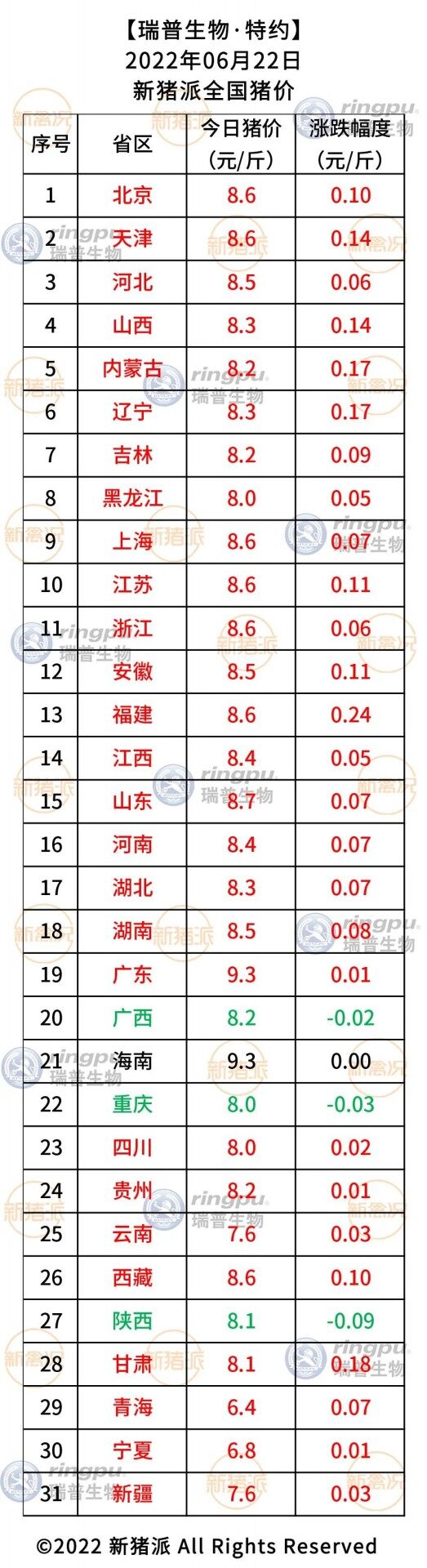 6月22日：依旧大面积飘红，10元猪价还远吗？【瑞普生物·猪价指数】