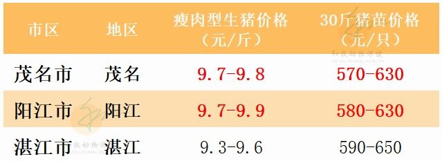 6月24日：强势上涨！广东猪价破10！【瑞普生物·猪价指数】