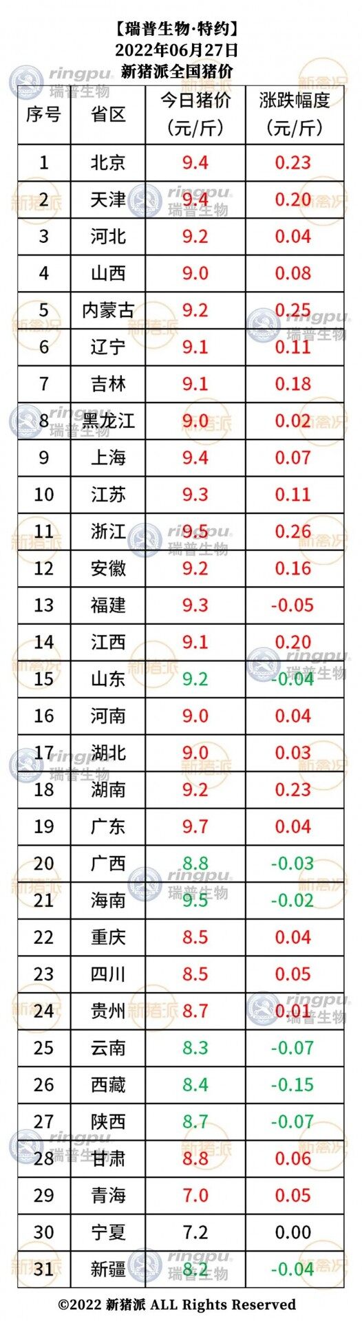 6月27日：阶段性供应偏紧，多地猪价破9【瑞普生物·猪价指数】