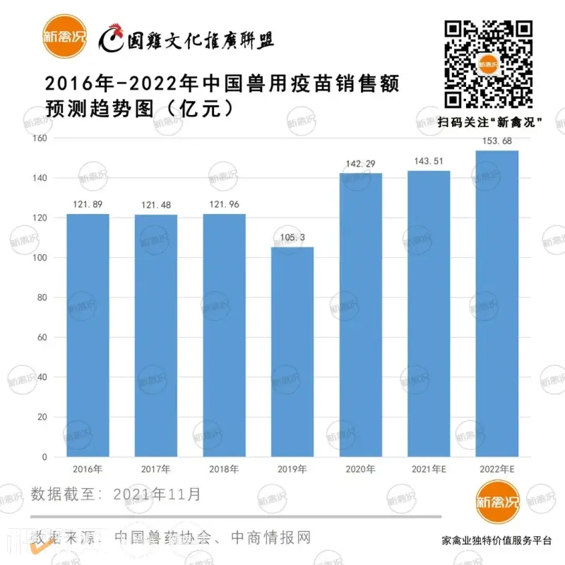 6.72%!我国禽用疫苗市场占据兽用疫苗近5成!未来禽用疫苗销售额或超91亿"