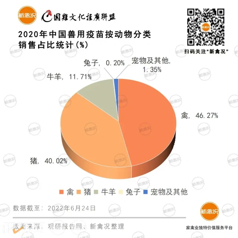 6.72%!我国禽用疫苗市场占据兽用疫苗近5成!未来禽用疫苗销售额或超91亿"