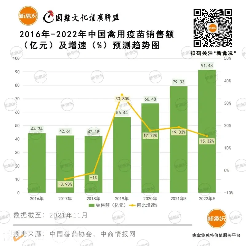 6.72%!我国禽用疫苗市场占据兽用疫苗近5成!未来禽用疫苗销售额或超91亿"