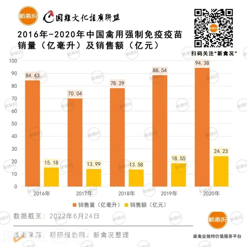 6.72%!我国禽用疫苗市场占据兽用疫苗近5成!未来禽用疫苗销售额或超91亿"
