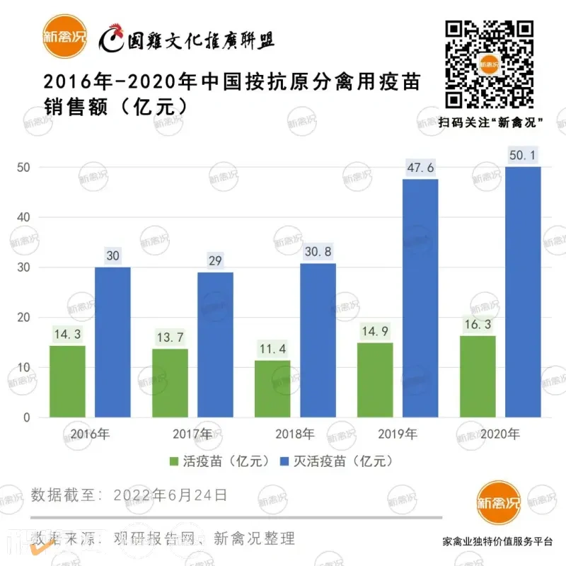 6.72%!我国禽用疫苗市场占据兽用疫苗近5成!未来禽用疫苗销售额或超91亿"