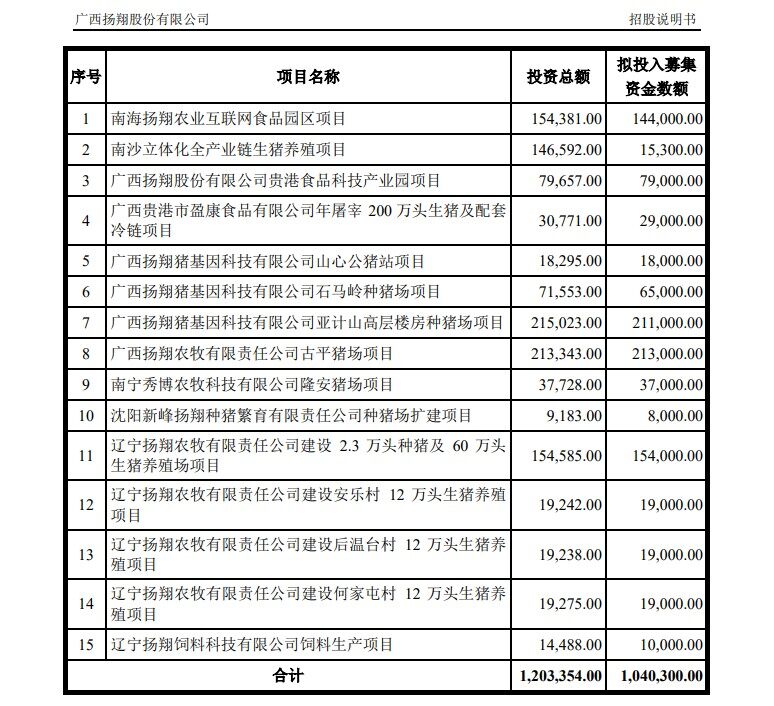 6.27新豬派簡報|揚翔上會在即，溫氏明年生豬出欄或達2600萬頭！