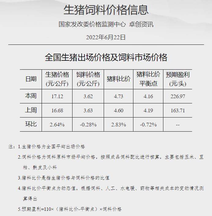 发改委：养猪头均盈利超200元，猪价看涨情绪不减