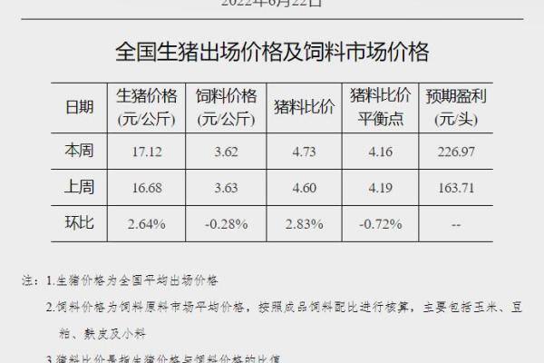 发改委：养猪头均盈利超200元，猪价看涨情绪不减