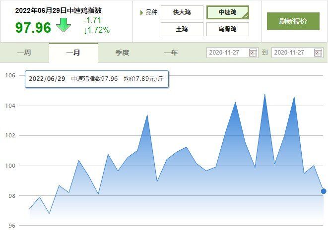 鸡价成本线上“走钢丝”，多轮饲料涨潮后，年鸡还要不要养？【苗价分析】