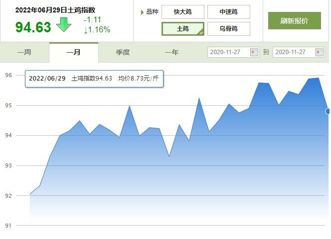 鸡价成本线上“走钢丝”，多轮饲料涨潮后，年鸡还要不要养？【苗价分析】