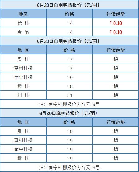 6月29日 廣東、浙江、福建水禽價格穩(wěn)定，桂柳白羽肉鴨價格上漲【水禽價格指數(shù)】