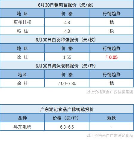 6月29日 廣東、浙江、福建水禽價格穩(wěn)定，桂柳白羽肉鴨價格上漲【水禽價格指數(shù)】