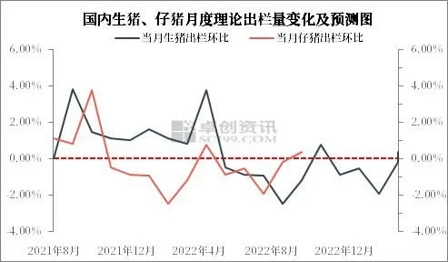 7kg仔猪交易均价跌破500元/头，预计四季度猪价涨幅有限​