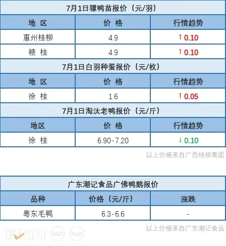 6月30日 广东、浙江、福建水禽价格稳定，桂柳麻鸭价格上涨【水禽价格指数】