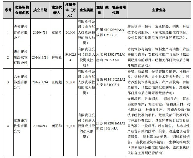 1元转让49%股份！正邦科技拟以10元转让10家公司股权