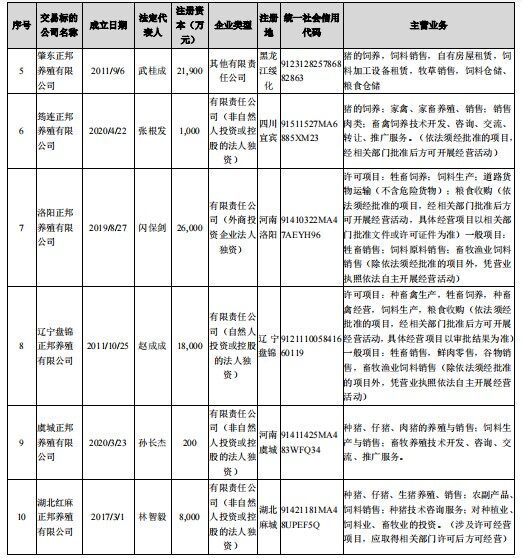 1元转让49%股份！正邦科技拟以10元转让10家公司股权