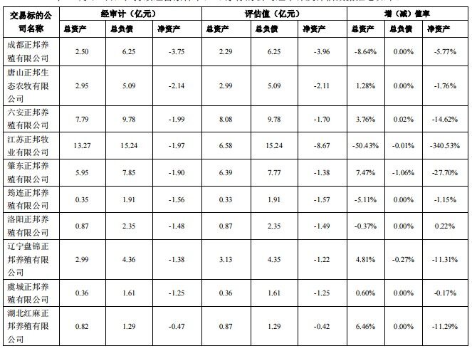 1元转让49%股份！正邦科技拟以10元转让10家公司股权