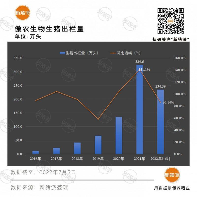 傲农生物“半年成绩单”：出栏生猪234.39万头，仔猪成本降至430元/头，母猪栏位35万个