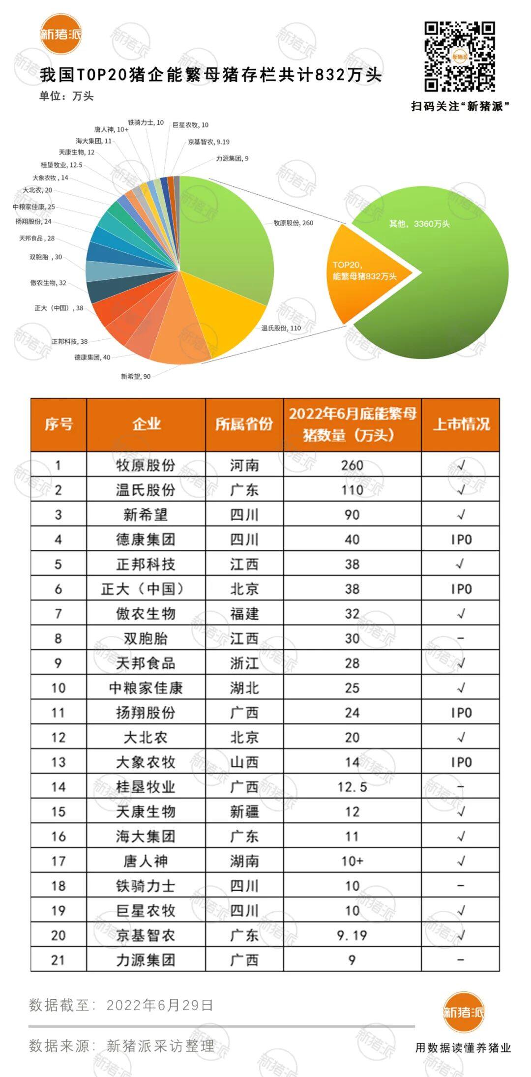 新格局！TOP20豬企手握832萬頭母豬占1/5,京基智農(nóng)、力源近10萬…