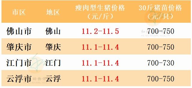 7月1日：全国均价10元/斤，广东“破11冲12”！【瑞普生物·猪价指数】