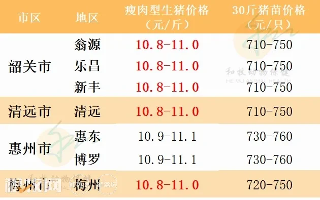 7月1日：全国均价10元/斤，广东“破11冲12”！【瑞普生物·猪价指数】