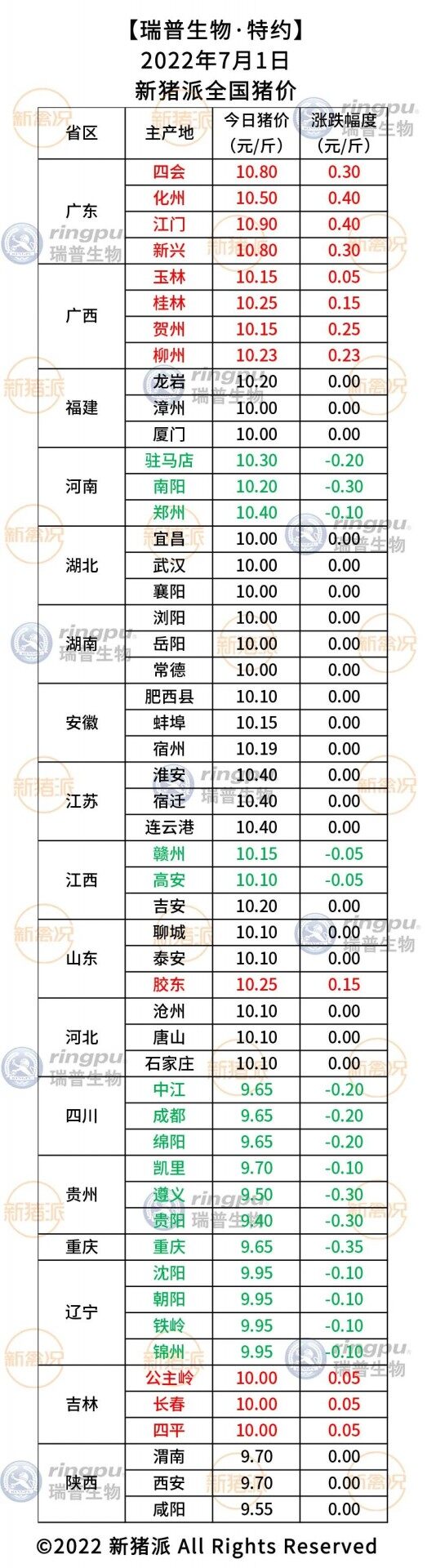 7月1日：全国均价10元/斤，广东“破11冲12”！【瑞普生物·猪价指数】