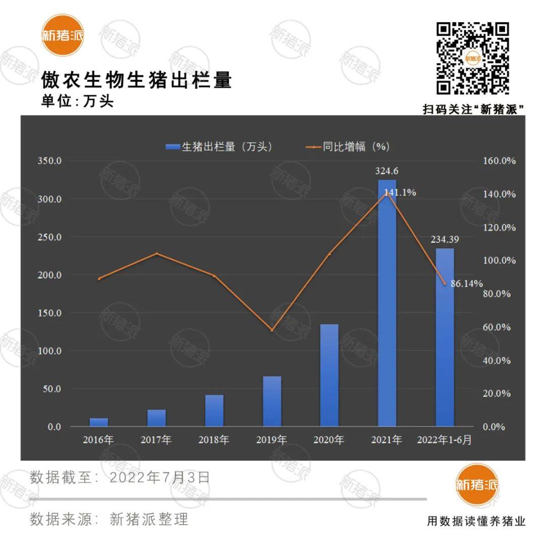 7.4新豬派簡報(bào)|傲農(nóng)“半年成績單”：出欄234.4萬頭，暴增86%；發(fā)改委約談大型豬企、屠企