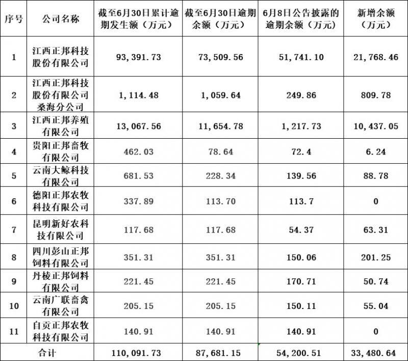 還不上？正邦科技商票逾期余額擴大至8.77億元！