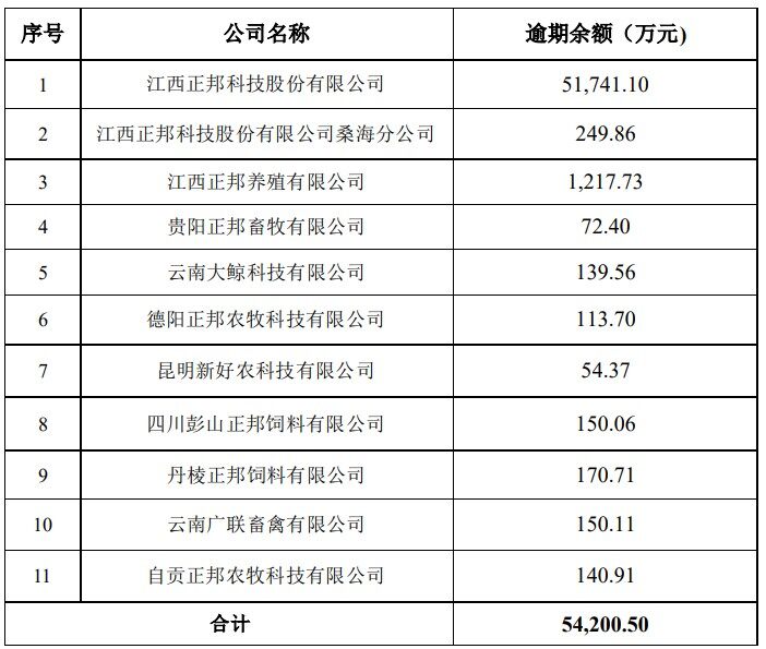 還不上？正邦科技商票逾期余額擴大至8.77億元！