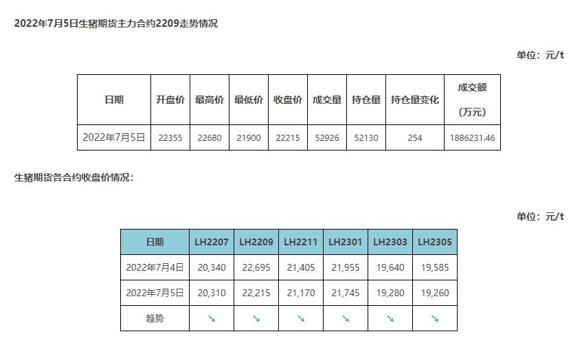 大跌！猪肉板块回落多股下跌，生猪期货也有下跌