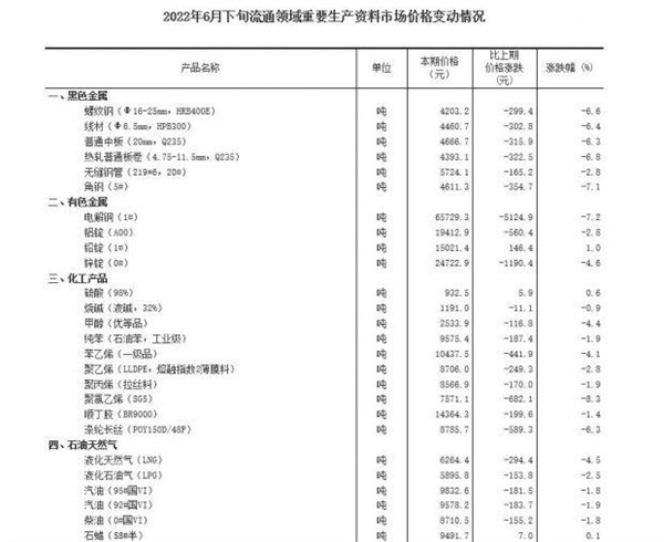 国家统计局：6月下旬生猪价格18.3元/公斤，每公斤上涨1.9元