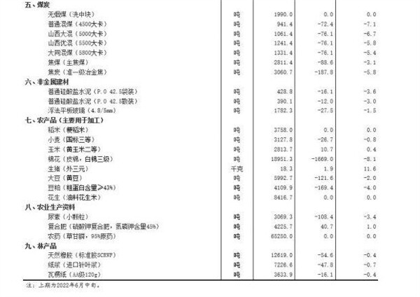 国家统计局：6月下旬生猪价格18.3元/公斤，每公斤上涨1.9元