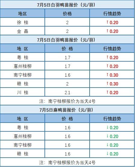 7月4日 两湖水禽价格下调，浙江、福建水禽价格稳定，桂柳白羽肉鸭价格上涨【水禽价格指数】