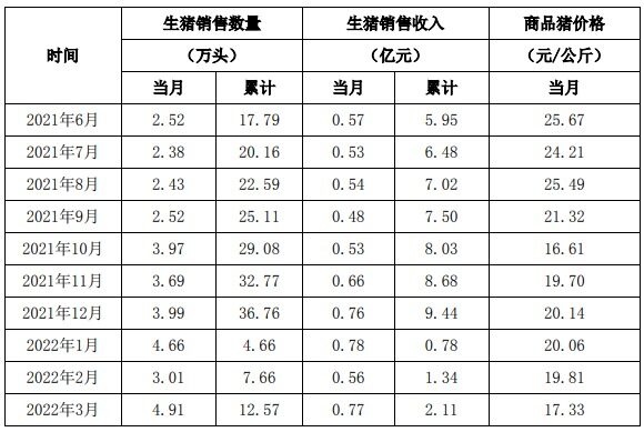 东瑞股份：2022年上半年共销售生猪24.28万头