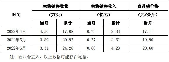 东瑞股份：2022年上半年共销售生猪24.28万头