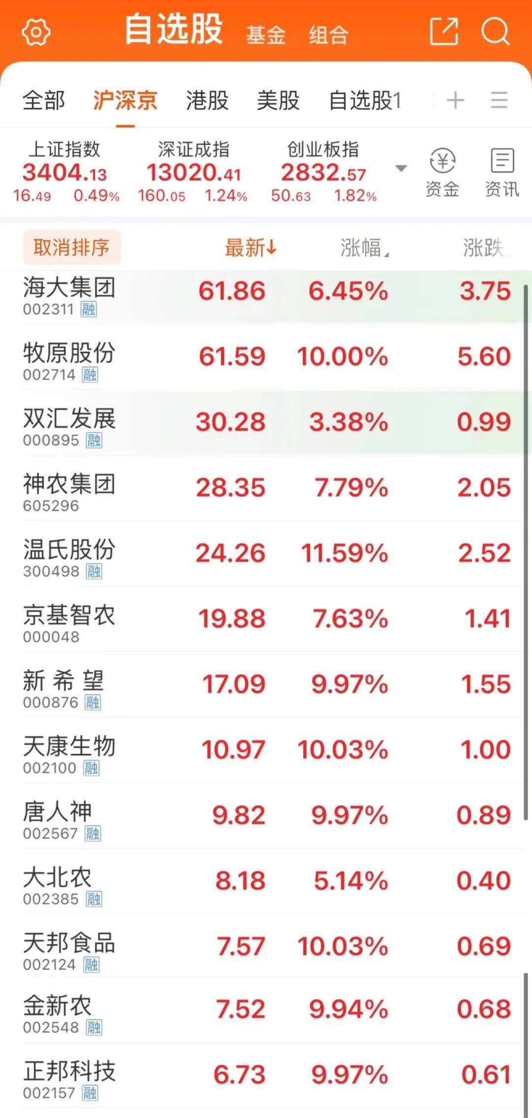 强势上涨！广东、河南、安徽、江苏猪价涨破12，牧原单日涨超2元