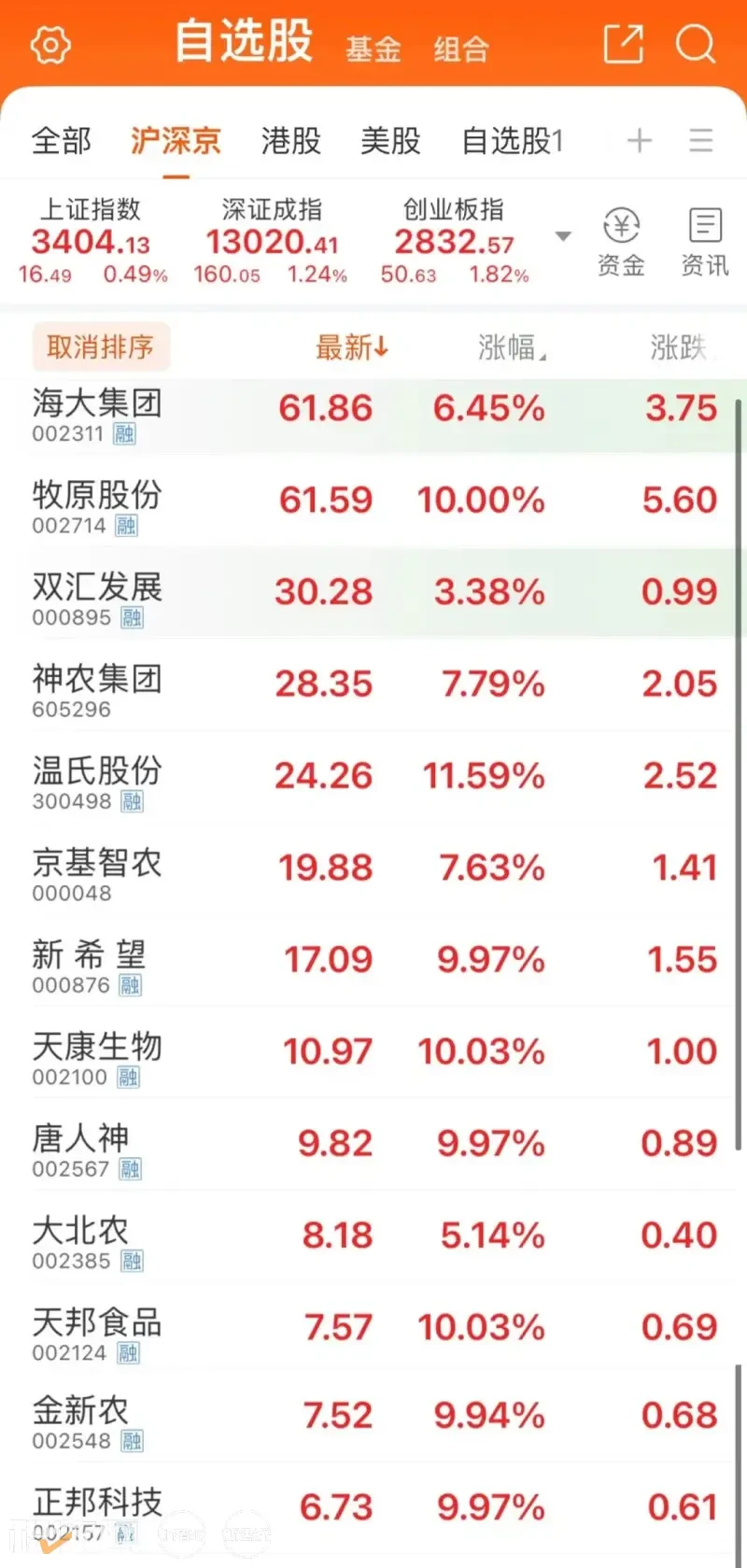 强势上涨！广东、河南、安徽、江苏猪价涨破12，牧原单日涨超2元