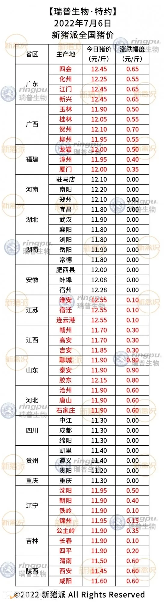 7月6日：6省冲破12元大关，山东涨0.9元/斤【瑞普生物·猪价指数】