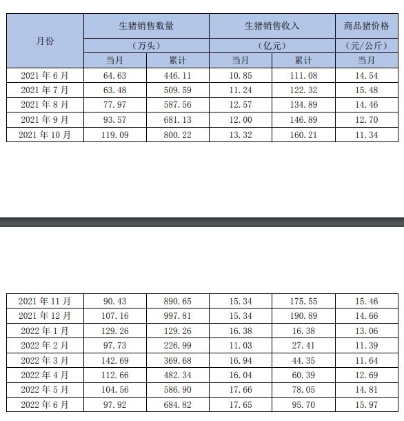 新希望：6月销售生猪97.92万头