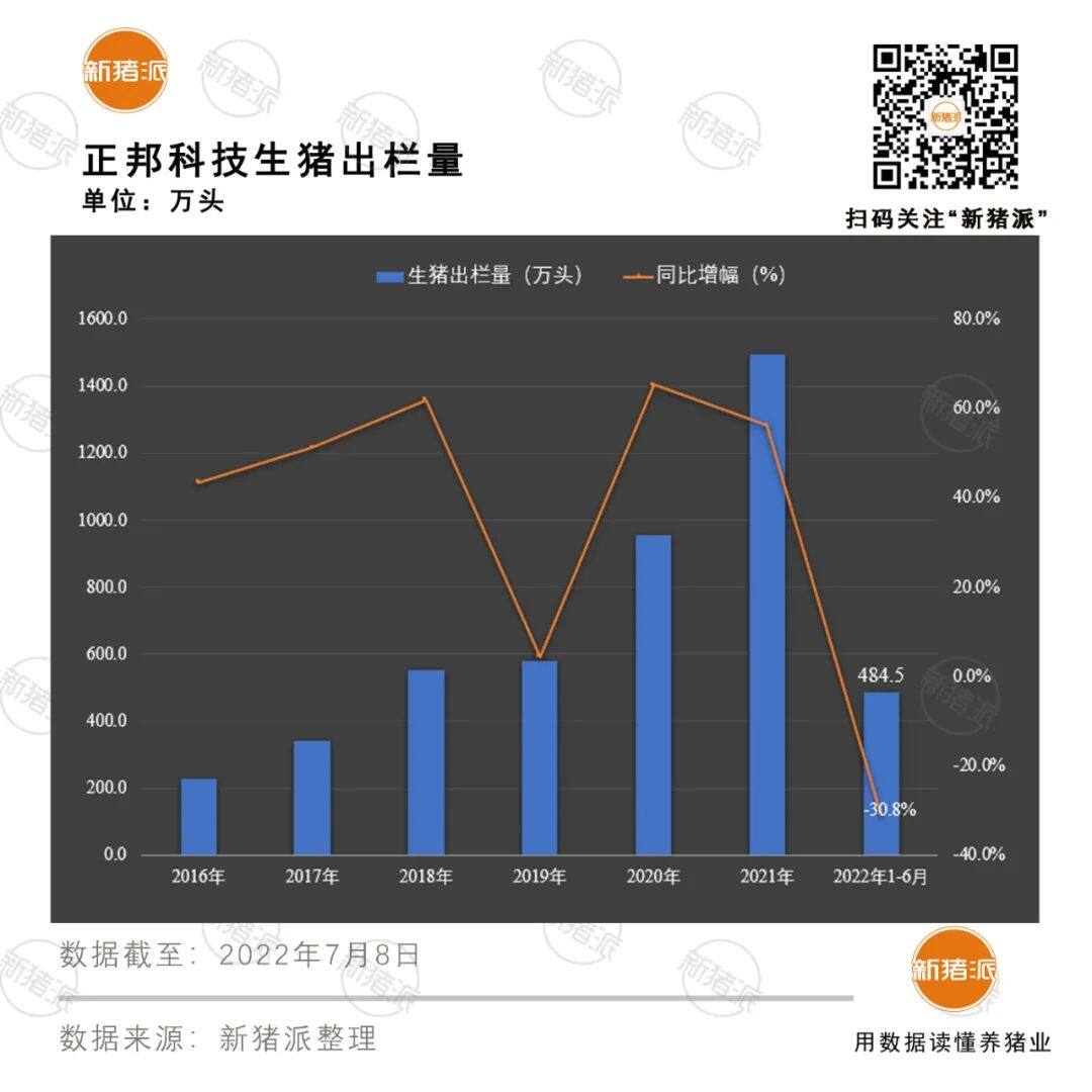 新猪派简报|正邦6月商品猪均重仅75.5公斤！格局要变？大北农启动2亿头工程，天邦规划出栏3000万头