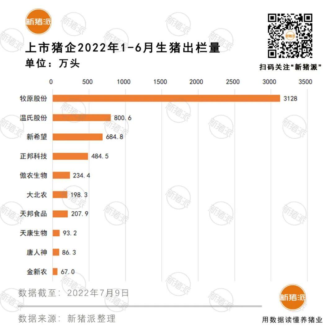 增长超40%！十大巨头上半年出栏5985万头，但商品猪销售竟无一家盈利？