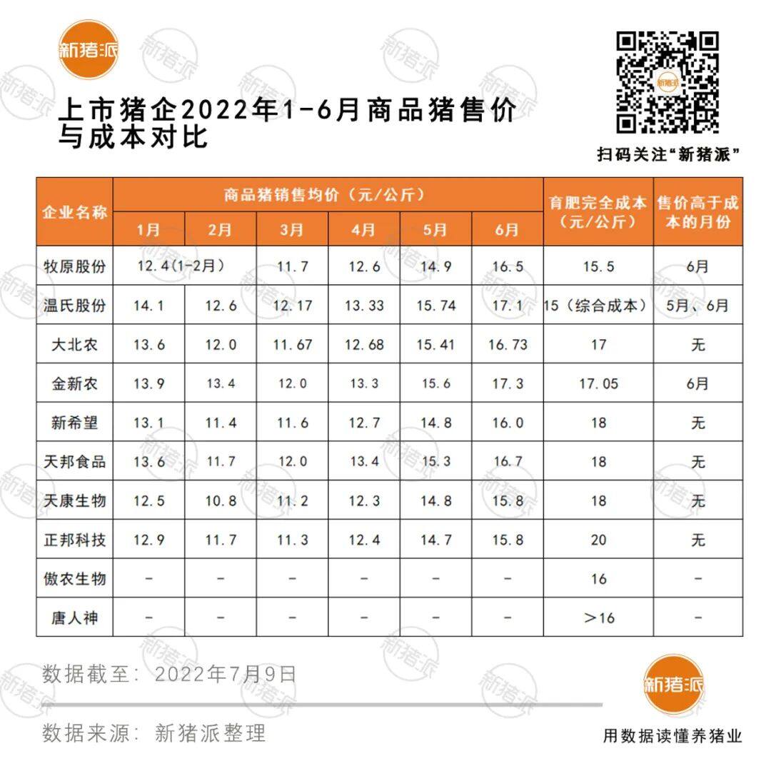 增长超40%！十大巨头上半年出栏5985万头，但商品猪销售竟无一家盈利？