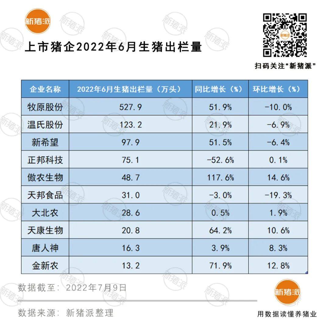 增长超40%！十大巨头上半年出栏5985万头，但商品猪销售竟无一家盈利？