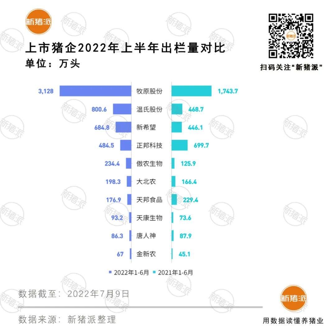 增长超40%！十大巨头上半年出栏5985万头，但商品猪销售竟无一家盈利？