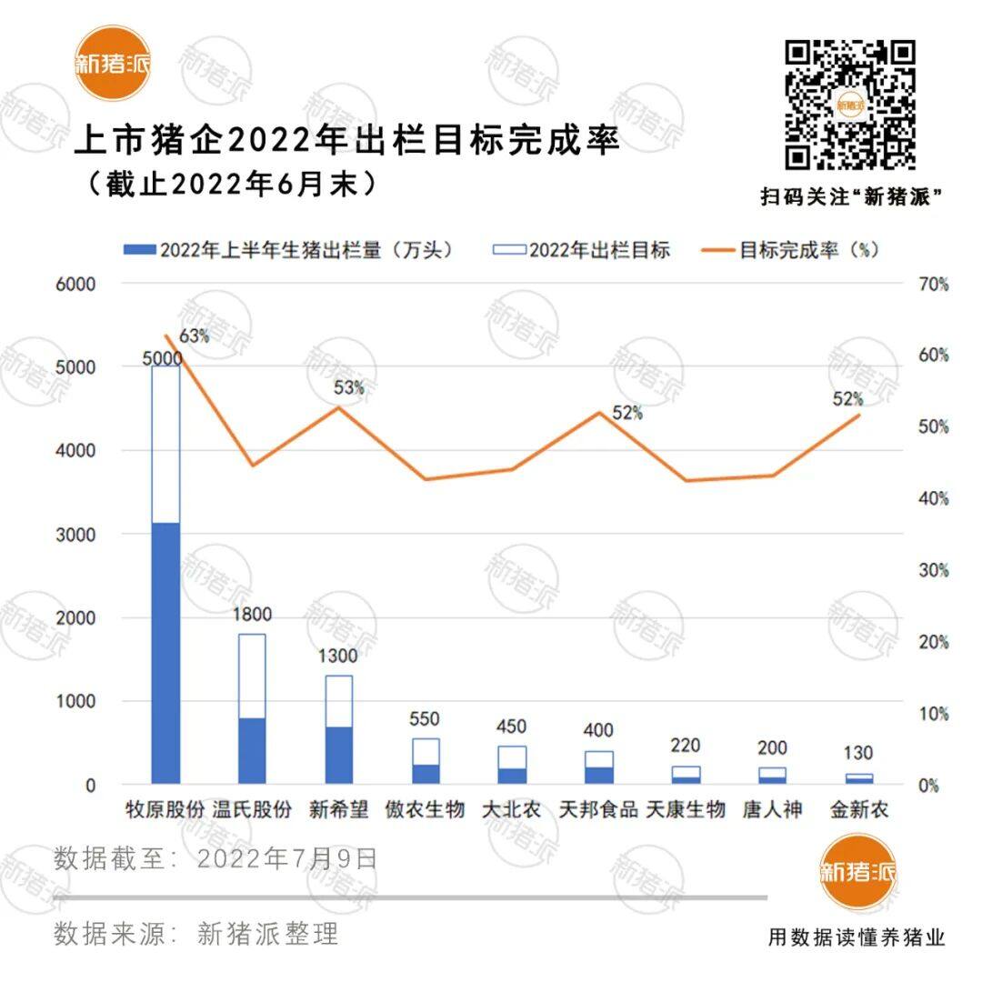 增长超40%！十大巨头上半年出栏5985万头，但商品猪销售竟无一家盈利？