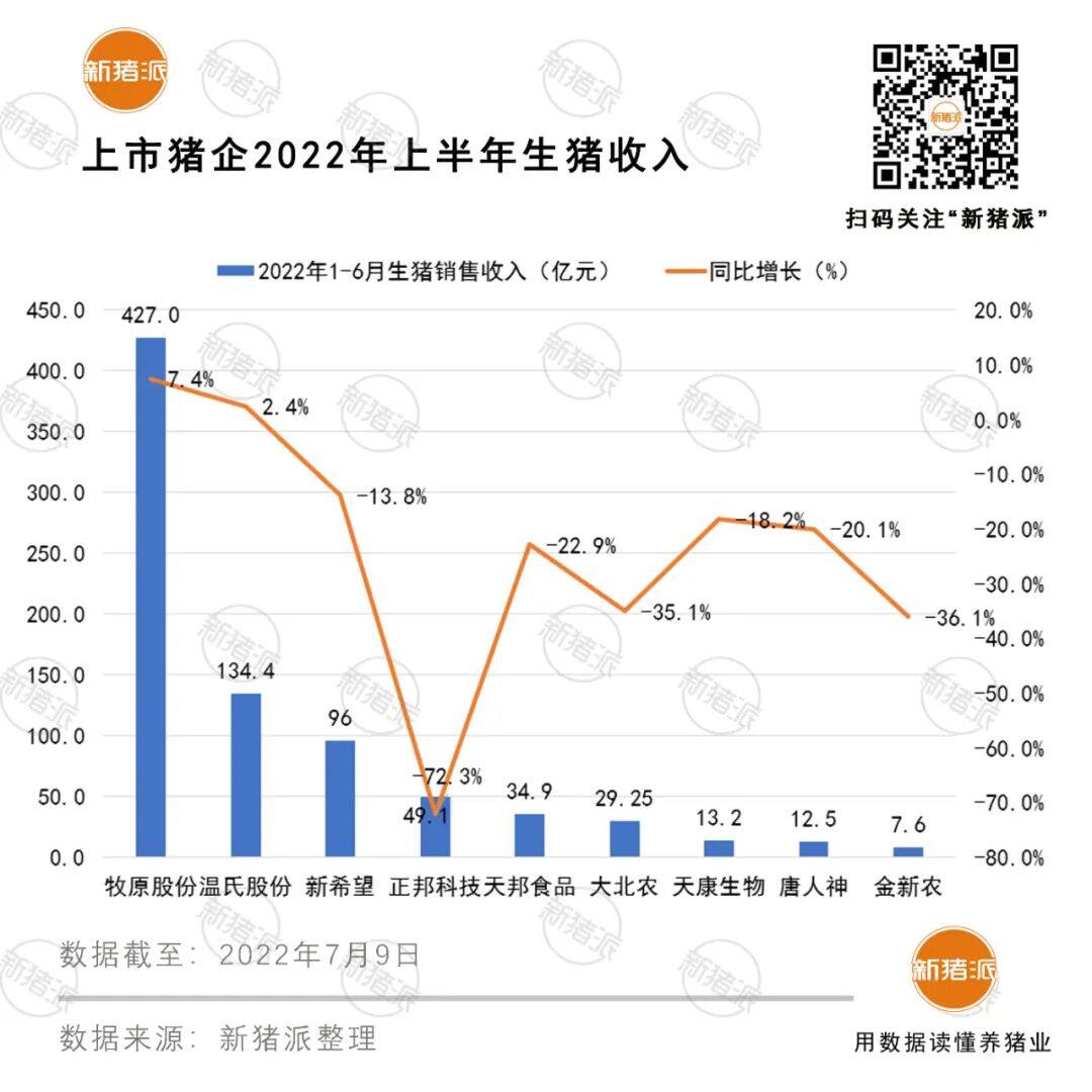 增长超40%！十大巨头上半年出栏5985万头，但商品猪销售竟无一家盈利？