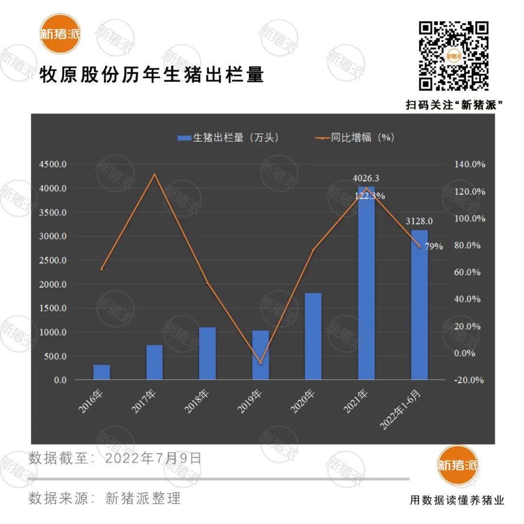 增长超40%！十大巨头上半年出栏5985万头，但商品猪销售竟无一家盈利？