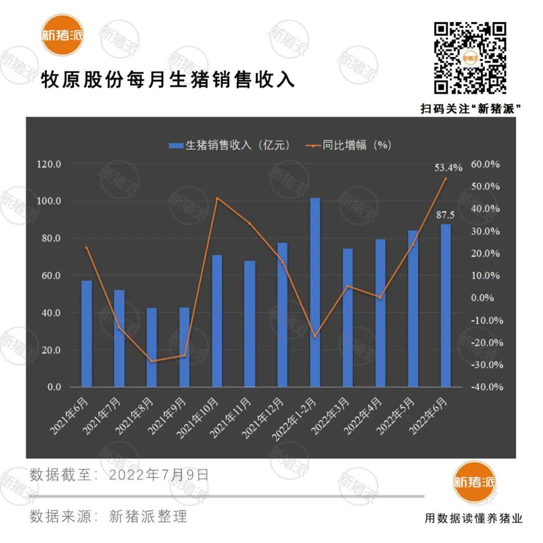 增长超40%！十大巨头上半年出栏5985万头，但商品猪销售竟无一家盈利？