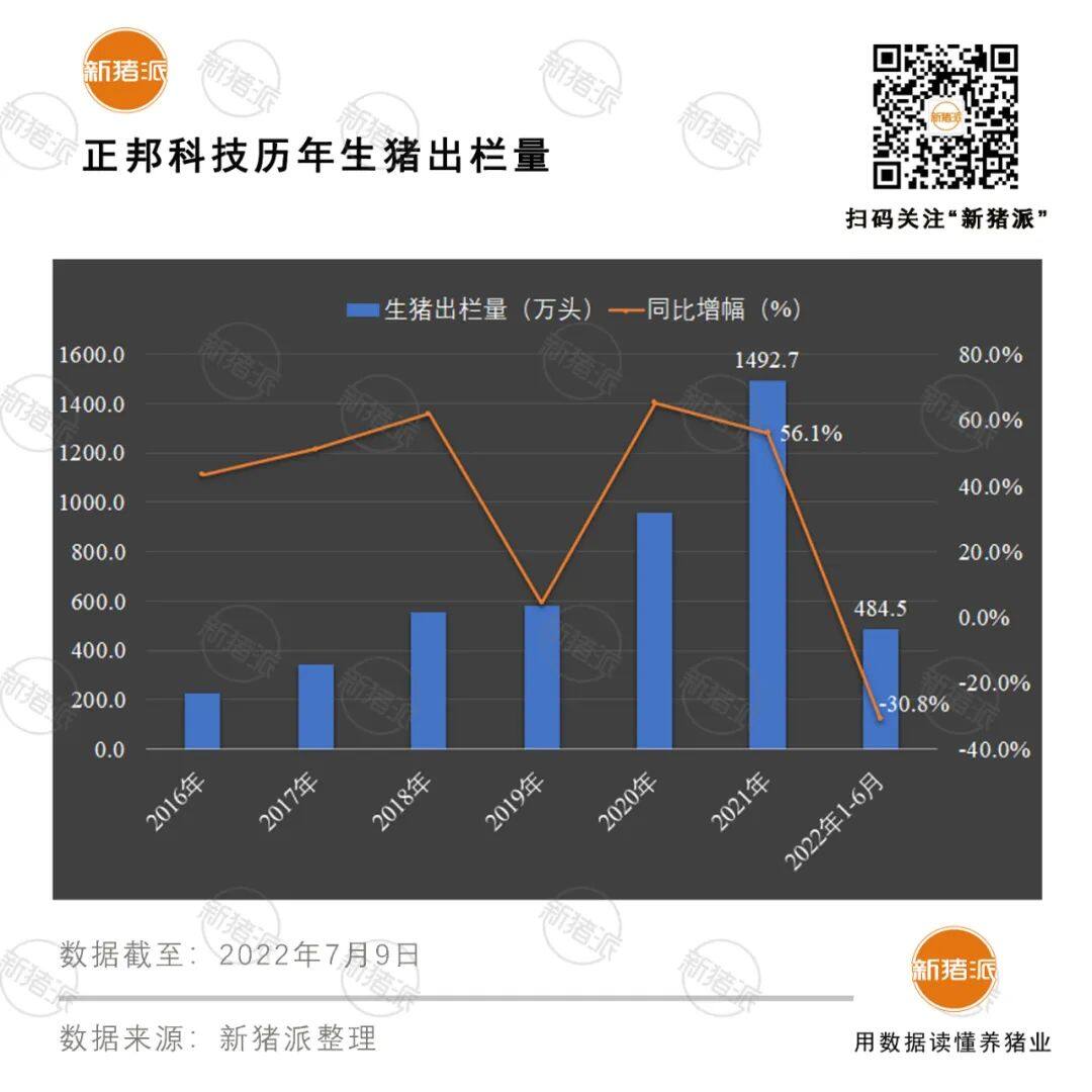 增长超40%！十大巨头上半年出栏5985万头，但商品猪销售竟无一家盈利？