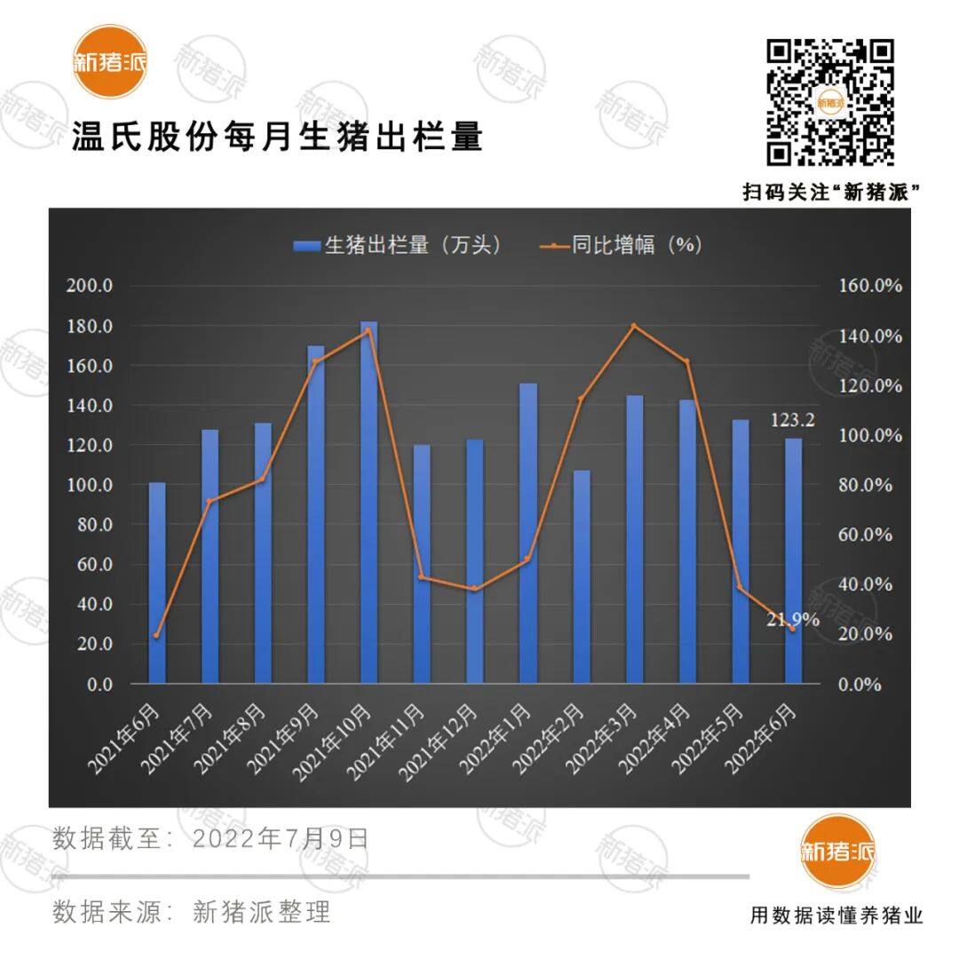 增长超40%！十大巨头上半年出栏5985万头，但商品猪销售竟无一家盈利？