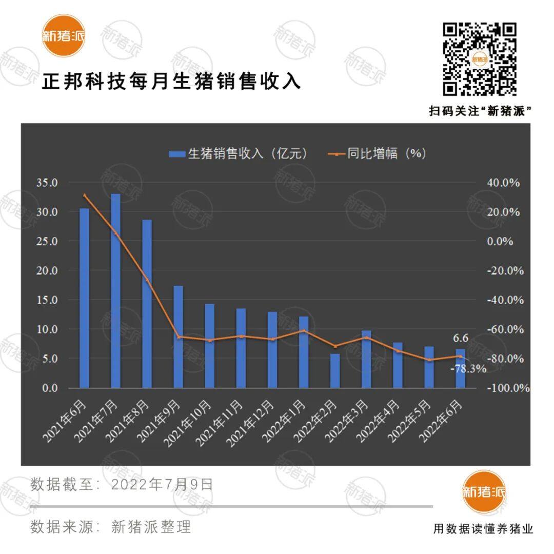 增长超40%！十大巨头上半年出栏5985万头，但商品猪销售竟无一家盈利？